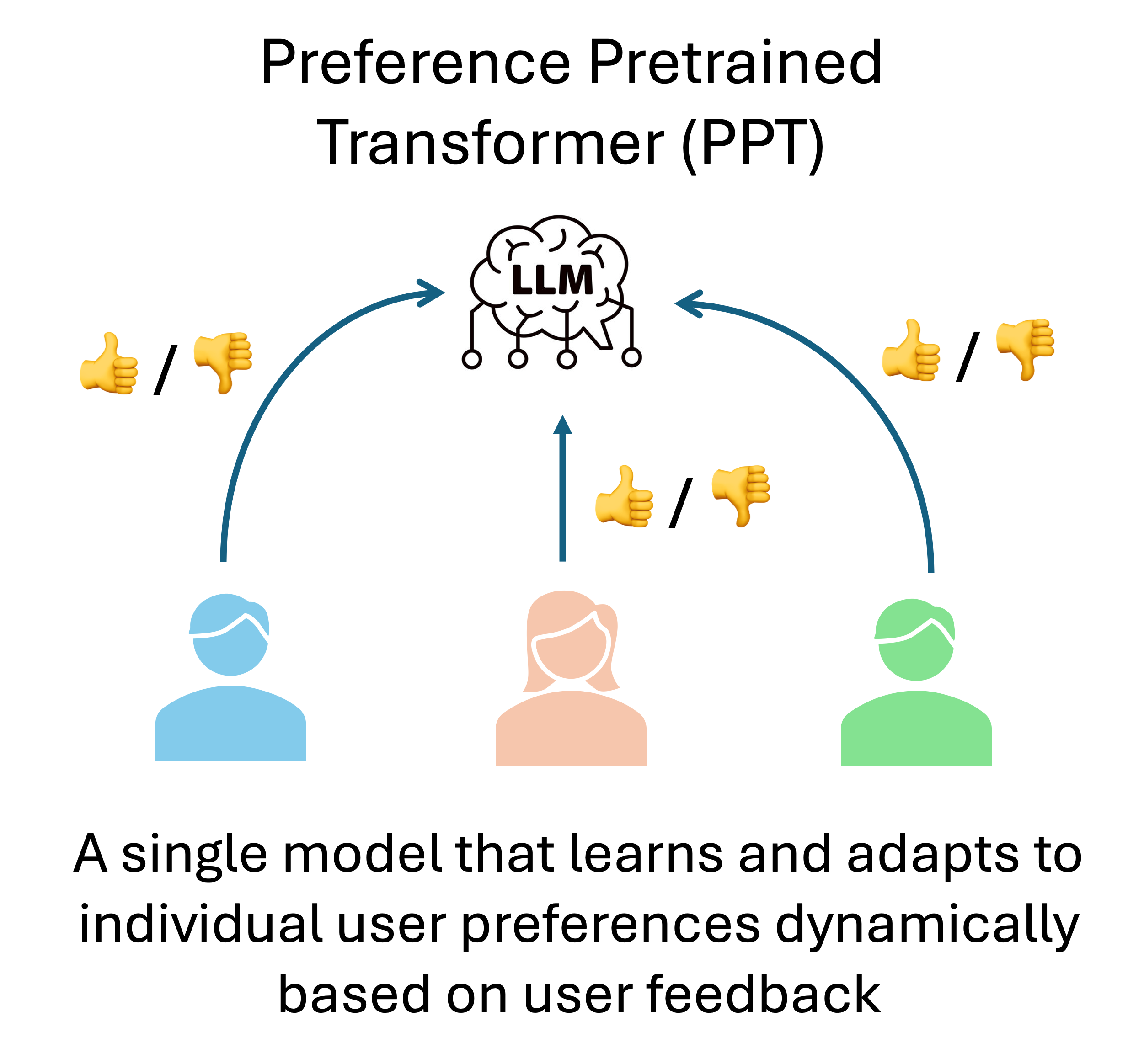 Personalized Adaptation via In-Context Preference Learning thumbnail